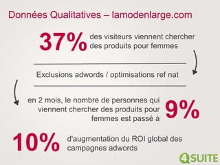Données Qualitatives – lamodenlarge.com
37%des visiteurs viennent chercher
des produits pour femmes
Exclusions adwords / optimisations ref nat
9%
en 2 mois, le nombre de personnes qui
viennent chercher des produits pour
femmes est passé à
10% d'augmentation du ROI global des
campagnes adwords
 