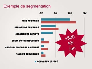 0% 5% 10% 15%
Mise au panier
Validation du panier
Création de compte
Choix du transporteur
Choix du moyen de paiement
Taux de conversion
Nouveaux client
Exemple de segmentation
 