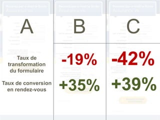 A B C
Taux de
transformation
du formulaire
-19% -42%
Taux de conversion
en rendez-vous +35% +39%
 