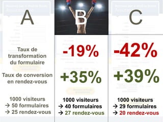 A C
Taux de
transformation
du formulaire
-19% -42%
Taux de conversion
en rendez-vous +35% +39%
1000 visiteurs
 50 formulaires
 25 rendez-vous
1000 visiteurs
 40 formulaires
 27 rendez-vous
1000 visiteurs
 29 formulaires
 20 rendez-vous
B
 