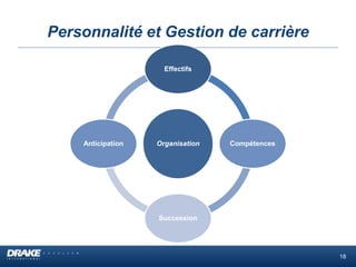 Personnalité et Gestion de carrière
Organisation
Effectifs
Compétences
Succession
Anticipation
18
 