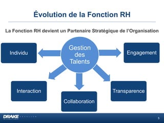 Évolution de la Fonction RH
Gestion
des
Talents
Interaction
Collaboration
Transparence
Individu Engagement
La Fonction RH devient un Partenaire Stratégique de l’Organisation
5
 