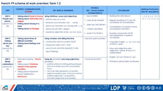French Y9 scheme of work Overview power point | PPTX