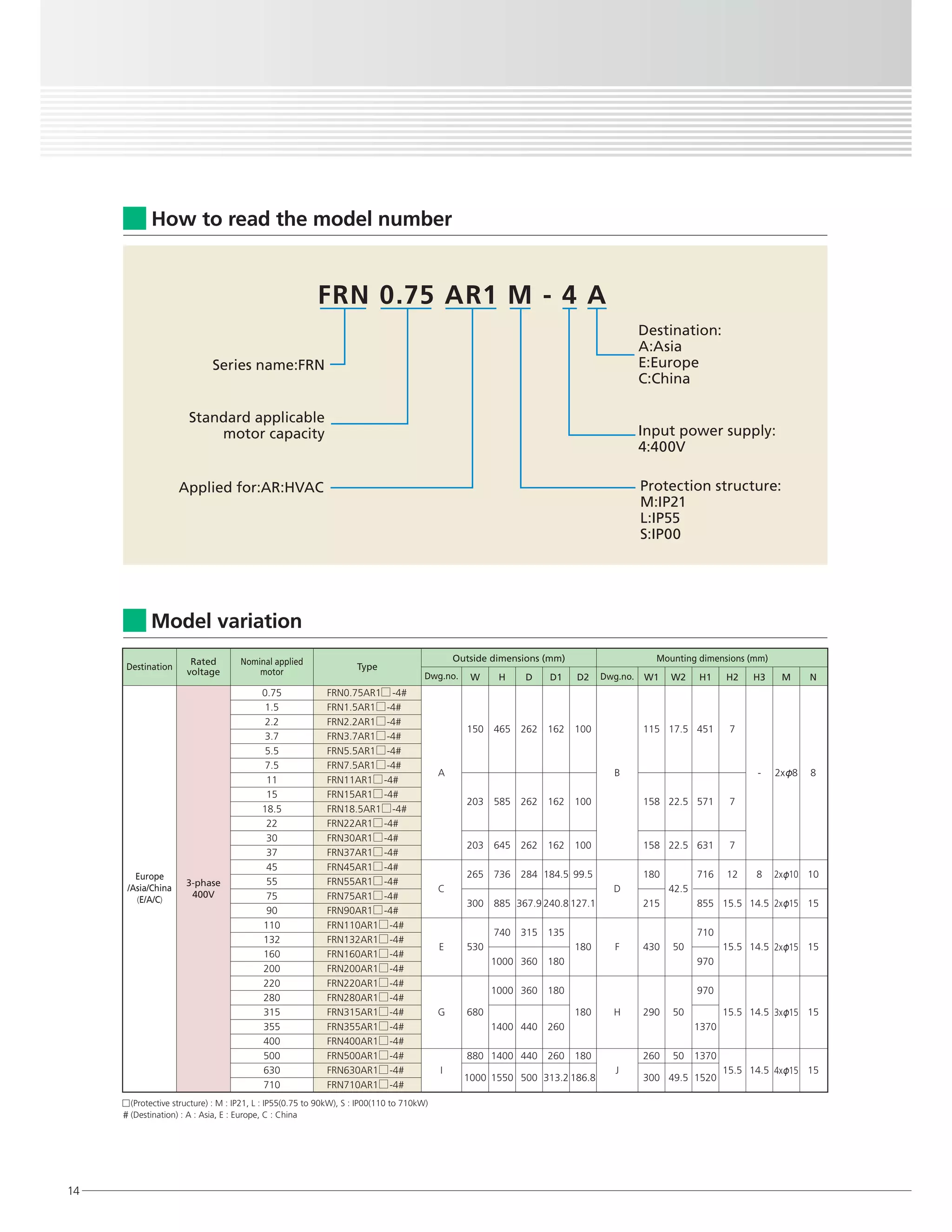 14
Model variation
How to read the model number
FRN 0.75 AR1 M - 4 A
Series name:FRN
Standard applicable
motor capacity
Applied for:AR:HVAC
Input power supply:
4:400V
Protection structure:
M:IP21
L:IP55
S:IP00
Destination:
A:Asia
E:Europe
C:China
0.75
1.5
2.2
3.7
5.5
7.5
11
15
18.5
22
30
37
45
55
75
90
110
132
160
200
220
280
315
355
400
500
630
710
3-phase
400V
Europe
/Asia/China
(E/A/C)
Rated
voltage
Destination Type
Nominal applied
motor
A
C
E
G
I
B
D
F
H
J
150
203
203
265
300
530
680
880
1000
465
585
645
736
885
740
1000
1000
1400
1400
1550
262
262
262
284
367.9
315
360
360
440
440
500
162
162
162
184.5
240.8
135
180
180
260
260
313.2
115
158
158
180
215
430
290
260
300
17.5
22.5
22.5
42.5
50
50
50
49.5
451
571
631
716
855
710
970
970
1370
1370
1520
7
7
7
12
15.5
15.5
15.5
15.5
W W1 W2H H1 H2
-
8
14.5
14.5
14.5
14.5
H3
2x 8
2x 10
2x 15
2x 15
3x 15
4x 15
M
8
10
15
15
15
15
ND D1 D2
Outside dimensions (mm) Mounting dimensions (mm)
Dwg.no. Dwg.no.
100
100
100
99.5
127.1
180
180
180
186.8
FRN0.75AR1 -4#
FRN1.5AR1 -4#
FRN2.2AR1 -4#
FRN3.7AR1 -4#
FRN5.5AR1 -4#
FRN7.5AR1 -4#
FRN11AR1 -4#
FRN15AR1 -4#
FRN18.5AR1 -4#
FRN22AR1 -4#
FRN30AR1 -4#
FRN37AR1 -4#
FRN45AR1 -4#
FRN55AR1 -4#
FRN75AR1 -4#
FRN90AR1 -4#
FRN110AR1 -4#
FRN132AR1 -4#
FRN160AR1 -4#
FRN200AR1 -4#
FRN220AR1 -4#
FRN280AR1 -4#
FRN315AR1 -4#
FRN355AR1 -4#
FRN400AR1 -4#
FRN500AR1 -4#
FRN630AR1 -4#
FRN710AR1 -4#
(Protective structure) : M : IP21, L : IP55(0.75 to 90kW), S : IP00(110 to 710kW)
(Destination) : A : Asia, E : Europe, C : China
 