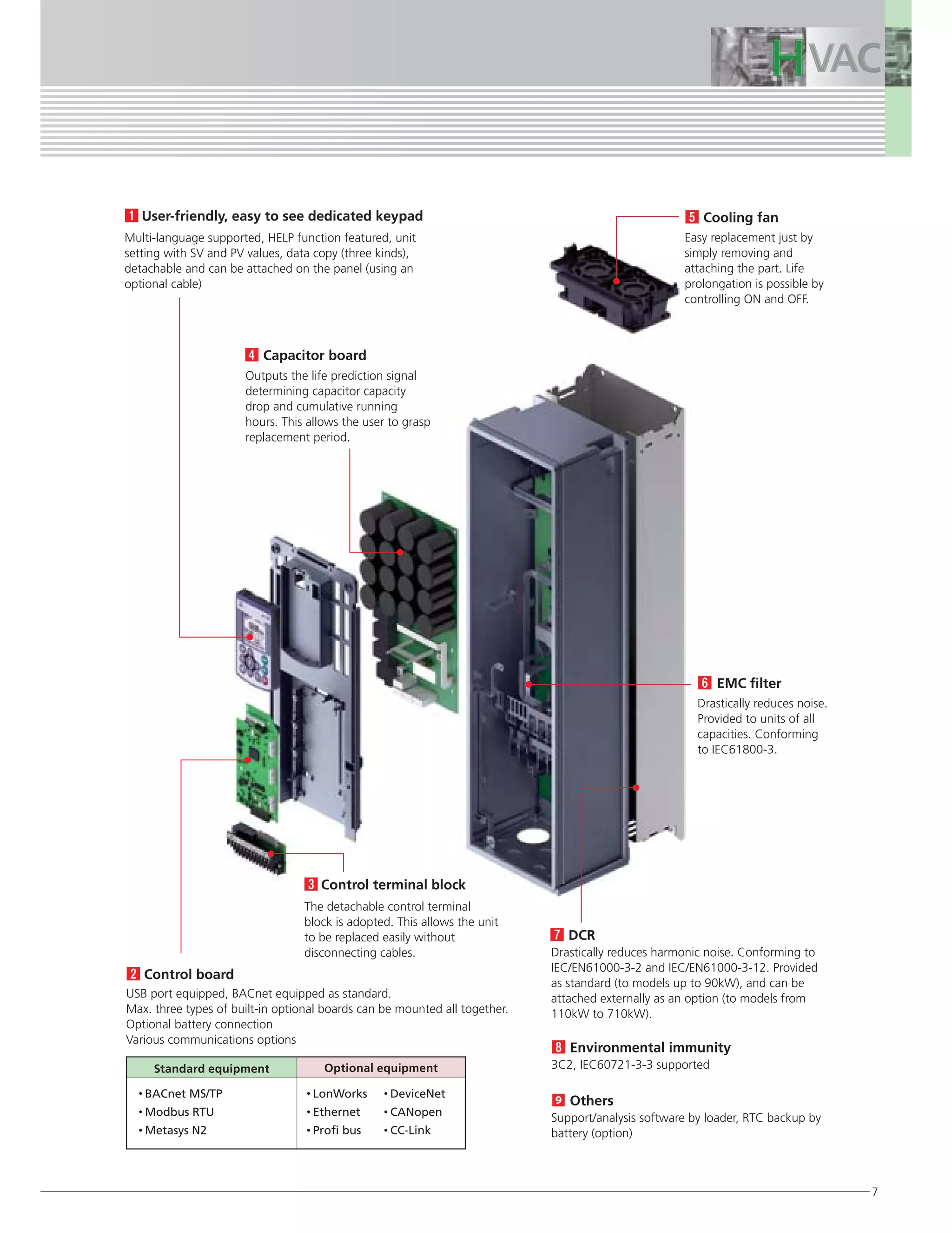 7
Multi-language supported, HELP function featured, unit
setting with SV and PV values, data copy (three kinds),
detachable and can be attached on the panel (using an
optional cable)
Outputs the life prediction signal
determining capacitor capacity
drop and cumulative running
hours. This allows the user to grasp
replacement period.
USB port equipped, BACnet equipped as standard.
Max. three types of built-in optional boards can be mounted all together.
Optional battery connection
Various communications options
Control board
The detachable control terminal
block is adopted. This allows the unit
to be replaced easily without
disconnecting cables.
Control terminal block
Drastically reduces harmonic noise. Conforming to
IEC/EN61000-3-2 and IEC/EN61000-3-12. Provided
as standard (to models up to 90kW), and can be
attached externally as an option (to models from
110kW to 710kW).
Capacitor board
Drastically reduces noise.
Provided to units of all
capacities. Conforming
to IEC61800-3.
EMC filter
Easy replacement just by
simply removing and
attaching the part. Life
prolongation is possible by
controlling ON and OFF.
Cooling fan
3C2, IEC60721-3-3 supported
Support/analysis software by loader, RTC backup by
battery (option)
DCR
Environmental immunity
Others
Standard equipment Optional equipment
• BACnet MS/TP
• Modbus RTU
• Metasys N2
• LonWorks
• Ethernet
• Profi bus
• DeviceNet
• CANopen
• CC-Link
User-friendly, easy to see dedicated keypad
 