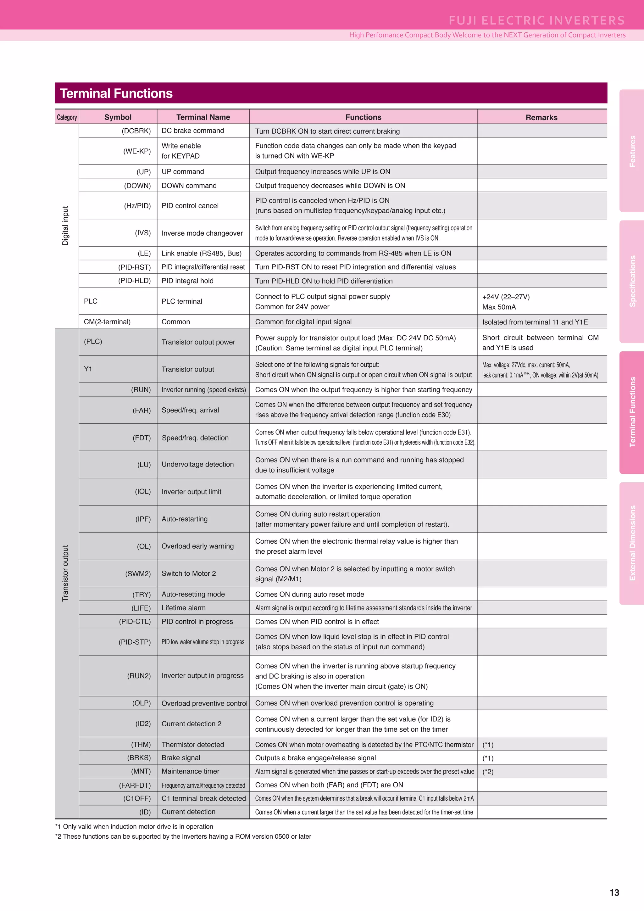 FeaturesSpecificationsTerminalFunctionsExternalDimensions
FUJI ELECTRIC INVERTERS
High Perfomance Compact Body Welcome to the NEXT Generation of Compact Inverters
13
Terminal Functions
PLC
(RUN)
DOWN command Output frequency decreases while DOWN is ON(DOWN)
UP command Output frequency increases while UP is ON(UP)
DC brake command Turn DCBRK ON to start direct current braking(DCBRK)
PID control cancel
PID control is canceled when Hz/PID is ON
(runs based on multistep frequency/keypad/analog input etc.)
(Hz/PID)
Write enable
for KEYPAD
Function code data changes can only be made when the keypad
is turned ON with WE-KP
(WE-KP)
Inverse mode changeover
Switch from analog frequency setting or PID control output signal (frequency setting) operation
mode to forward/reverse operation. Reverse operation enabled when IVS is ON.
(IVS)
Link enable (RS485, Bus) Operates according to commands from RS-485 when LE is ON(LE)
PID integral/differential reset Turn PID-RST ON to reset PID integration and differential values(PID-RST)
PID integral hold Turn PID-HLD ON to hold PID differentiation(PID-HLD)
PLC terminal
Connect to PLC output signal power supply
Common for 24V power
CM(2-terminal) Common Common for digital input signal
(PLC) Transistor output power
Power supply for transistor output load (Max: DC 24V DC 50mA)
(Caution: Same terminal as digital input PLC terminal)
Y1 Transistor output
Select one of the following signals for output:
Short circuit when ON signal is output or open circuit when ON signal is output
DigitalinputTransistoroutput
SymbolCategory Terminal Name Functions Remarks
+24V (22–27V)
Max 50mA
Isolated from terminal 11 and Y1E
Max. voltage: 27Vdc, max. current: 50mA,
leak current: 0.1mAmax.
, ON voltage: within 2V(at 50mA)
Short circuit between terminal CM
and Y1E is used
(*1)
(*1)
(*2)
Inverter running (speed exists) Comes ON when the output frequency is higher than starting frequency
(FAR) Speed/freq. arrival
Comes ON when the difference between output frequency and set frequency
rises above the frequency arrival detection range (function code E30)
(FDT) Speed/freq. detection
Comes ON when output frequency falls below operational level (function code E31).
Turns OFF when it falls below operational level (function code E31) or hysteresis width (function code E32).
(LU) Undervoltage detection
Comes ON when there is a run command and running has stopped
due to insufficient voltage
(IOL) Inverter output limit
Comes ON when the inverter is experiencing limited current,
automatic deceleration, or limited torque operation
(IPF) Auto-restarting
Comes ON during auto restart operation
(after momentary power failure and until completion of restart).
(OL) Overload early warning
Comes ON when the electronic thermal relay value is higher than
the preset alarm level
(SWM2) Switch to Motor 2
Comes ON when Motor 2 is selected by inputting a motor switch
signal (M2/M1)
(TRY) Auto-resetting mode Comes ON during auto reset mode
(LIFE) Lifetime alarm Alarm signal is output according to lifetime assessment standards inside the inverter
(PID-CTL) PID control in progress Comes ON when PID control is in effect
(PID-STP) PID low water volume stop in progress
Comes ON when low liquid level stop is in effect in PID control
(also stops based on the status of input run command)
(RUN2) Inverter output in progress
Comes ON when the inverter is running above startup frequency
and DC braking is also in operation
(Comes ON when the inverter main circuit (gate) is ON)
(OLP) Overload preventive control Comes ON when overload prevention control is operating
(ID2) Current detection 2
Comes ON when a current larger than the set value (for ID2) is
continuously detected for longer than the time set on the timer
(THM) Thermistor detected Comes ON when motor overheating is detected by the PTC/NTC thermistor
(BRKS) Brake signal Outputs a brake engage/release signal
(MNT) Maintenance timer Alarm signal is generated when time passes or start-up exceeds over the preset value
(FARFDT) Frequency arrival/frequency detected Comes ON when both (FAR) and (FDT) are ON
(C1OFF) C1 terminal break detected Comes ON when the system determines that a break will occur if terminal C1 input falls below 2mA
(ID) Current detection Comes ON when a current larger than the set value has been detected for the timer-set time
*1 Only valid when induction motor drive is in operation
*2 These functions can be supported by the inverters having a ROM version 0500 or later
 