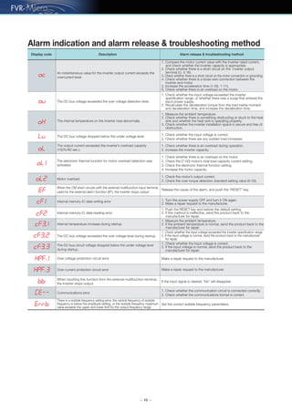— 10 —
Alarm indication and alarm release & troubleshooting method
1. Compare the motor current value with the inverter rated current,
and check whether the inverter capacity is appropriate.
2. Check whether there is a short circuit on the inverter output
terminal (U, V, W).
3. Check whether there is a short circuit on the motor connection or grounding.
4. Check whether there is a loose wire connection between the
inverter and motor.
5. Increase the acceleration time (1-09, 1-11).
6. Check whether there is an overload on the motor.
An instantaneous value for the inverter output current exceeds the
overcurrent level.
1. Check whether the input voltage exceeded the inverter
speciﬁcation range, or whether there was a surge that entered the
input power supply.
2. Recalculate the deceleration torque from the load inertia moment
and deceleration time, and increase the deceleration time.
The DC bus voltage exceeded the over voltage detection level.
1. Measure the ambient temperature.
2. Check whether there is something obstructing or stuck to the heat
sink and whether the heat sink is operating properly.
3. Check whether the inverter installation space is secure and free of
obstruction.
The internal temperature on the inverter rose abnormally.
1. Check whether the input voltage is correct.
2. Check whether there are any sudden load increases.
The DC bus voltage dropped below the under voltage level.
1. Check whether there is an overload during operation.
2. Increase the inverter capacity.
The output current exceeded the inverter’s overload capacity
(150%/60 sec.).
1. Check whether there is an overload on the motor.
2. Check the [7-00] motor’s total load capacity current setting.
3. Check the electronic thermal function setting.
4. Increase the motor capacity.
The electronic thermal function for motor overload detection was
activated.
1. Check the motor’s output current.
2. Check the over torque detection standard setting value (6-03).
Motor overload
Release the cause of the alarm, and push the “RESET” key.
When the CM short circuits with the external multifunction input terminal,
used for the external alarm function (EF), the inverter stops output.
1. Turn the power supply OFF and turn it ON again.
2. Make a repair request to the manufacturer.
Internal memory IC data writing error
1. Push the RESET key and restore the default setting.
2. If this method is ineffective, send the product back to the
manufacturer for repair.
Internal memory IC data reading error
1. Measure the ambient temperature.
2. If the ambient temperature is normal, send the product back to the
manufacturer for repair.
Internal temperature increase during startup.
1. Check whether the input voltage exceeded the inverter speciﬁcation range.
2. If the input voltage is normal, send the product back to the manufacturer
for repair.
The DC bus voltage exceeded the over voltage level during startup.
1. Check whether the input voltage is correct.
2. If the input voltage is normal, send the product back to the
manufacturer for repair.
The DC bus circuit voltage dropped below the under voltage level
during startup.
Make a repair request to the manufacturer.Over voltage protection circuit error
Make a repair request to the manufacturer.Over current protection circuit error
If the input signal is cleared, “bb” will disappear.
When inputting this function from the external multifunction terminal,
the inverter stops output.
1. Check whether the communication circuit is connected correctly.
2. Check whether the communications format is correct.
Communications error
Set the correct wobble frequency parameters.
There is a wobble frequency setting error, the central frequency of wobble
frequency is below the amplitude setting, or the wobble frequency maximum
value exceeds the upper and lower limit for the output frequency range.
Display code Description Alarm release & troubleshooting method
 