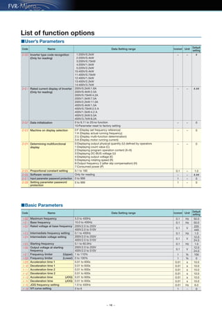— 16 —
List of function options
■User’s Parameters
■Basic Parameters
0:Displaying output physical quantity (U) defined by operators
1:Displaying count value (C)
2:Displaying program operation content (X=tt)
3:Displaying DC-BUS voltage (U)
4:Displaying output voltage (E)
5:Displaying rotating speed (R)
6:Output frequency 2 (after slip compensation) (H)
7:Consumed power (P)
Determining multifunctional
display
0− −
0:F (Display set frequency reference)
1:H (Display actual running frequency)
2:U (Display multi-function determination)
3:A (Display motor running current)
Machine on display selection 0− −
Code Name Data Setting range Default
setting
Increment Unit
200V/0.2kW:1.6A
200V/0.4kW:2.5A
200V/0.75kW:4.2A
200V/1.5kW:7.5A
200V/2.2kW:11.0A
400V/0.4kW:1.5A
400V/0.75kW:2.5 A
400V/1.5kW:4.2 A
400V/2.2kW:5.5A
400V/3.7kW:8.2A
Rated current display of Inverter
(Only for reading)
#.##− −
1:200V/0.2kW
2:200V/0.4kW
3:200V/0.75kW
4:200V/1.5kW
5:220V/2.2kW
10:400V/0.4kW
11:400V/0.75kW
12:400V/1.5kW
13:400V/2.2kW
14:400V/3.7kW
0 to 9,11 to 20:no function
10:Parameter reset to factory setting
Data initialization 0− −
− − #Inverter type code recognition
(Only for reading)
0 to 999Input parameter password protection 01 −
0.1 to 160
Only for reading
Proportional constant setting 1.00.1 −
Software version #.##− −
0 to 999Setting parameter password
protection
01 −
Code Name Data Setting range Default
setting
Increment Unit
5.0 to 400Hz
10.0 to 400Hz
Maximum frequency 50.00.1 Hz
Base frequency 50.00.1 Hz
200V:2.0 to 255V
400V:2.0 to 510V
Rated voltage at base frequency 220
440
0.1 V
0.1 to 400HzIntermediate frequency setting 1.00.1 Hz
200V:2.0 to 255V
400V:2.0 to 510V
Intermediate voltage setting 12.0
24.0
0.1 V
0.1 to 60.0HzStarting frequency 1.00.1 Hz
200V:2.0 to 255V
400V:2.0 to 510V
Output voltage at starting
frequency
12.0
24.0
0.1 V
Frequency limiter (Upper) 1001 %
Frequency limiter (Lower) 01 %
Acceleration time 1 10.00.01 s
Deceleration time 1 10.00.01 s
Acceleration time 2 10.00.01 s
Deceleration time 2 10.00.01 s
Acceleration time (JOG) 10.00.01 s
Deceleration time (JOG) 10.00.01 s
JOG frequency setting 6.00.01 Hz
V/f curve setting 01 −
1 to 110%
0 to 100%
0.01 to 600s
0.01 to 600s
0.01 to 600s
0.01 to 600s
0.01 to 600s
0.01 to 600s
1.0 to 400Hz
0 to 6
 