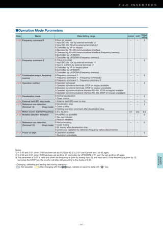 — 17 —
■Operation Mode Parameters
Notes:
1) In 2-00 and 2-01, when 2-00 has been set as d1 (12) or d2 (C1), 2-01 can’t be set as d1 or d2 again.
2) In 2-00 and 2-01, when 2-00 has been set as d6 or d7 (controlled by UP/DOWN), 2-01 can’t be set as d6 or d7 again.
3) The parameter of 2-07 is valid only when the frequency is given by analog input 12 and input set 0. If the frequency is given by 12,
but press the STOP key, the inverter will stop still according to the mode of 2-04. Function
options
<Changing, validating and saving data during operation>
: Not possible :After changing with the keys, validate or save the data with “ ” key.
Code Name Data Setting range Default
setting
UnitIncrement
0:Keys on keypad
1:Input DC 0 to 10V by external terminals 12
2:Input DC 4 to 20mA by external terminals C1
3:Controlled by VR on keypad
4:Operated by RS-485 communications interface
5:Operated by RS-485 communications interface (Frequency memory)
6:Controlled by UP/DOWN
7:Controlled by UP/DOWN (Frequency memory)
Frequency command 1 3− −
0: Keys on keypad
1:Input DC 0 to 10V by external terminals 12
2:Input 4 to 20mA by external terminals C1
3:Controlled by VR on keypad panel
6:Controlled by UP/DOWN
7:Controlled by UP/DOWN (Frequency memory)
Frequency command 2 0− −
0:Frequency command 1
1:Frequency command 1 + Frequency command 2
2:Frequency command 1 - Frequency command 2
Combination way of frequency
sources
0− −
0:Operated by keypad
1:Operated by external terminals. STOP on keypad available
2:Operated by external terminals. STOP on keypad unavailable
3:Operated by communications Interface RS-485. STOP on keypad available
4:Operated by communications Interface RS-485. STOP on keypad unavailable
Operation method 0− −
0:Normal deceleration
1:Coast to stop
Deceleration mode
External fault (EF) stop mode
0− −
0:Deceleration stop
1:Coast to stop
2:Holding operation command after deceleration stop
Reference loss detection
(Terminal 12) (Stop mode)
2− −
2.0 to 12.0kHzMotor sound (Carrier frequency) 6.00.1 kHz
0:Fwd/Rev run available
1:Rev run inhibited
2:Fwd run inhibited
Rotation direction limitation 0− −
0:Non-processing
1:Coast to stop
2:EF display after deceleration stop
3:Continuous operation by reference frequency before disconnection
Reference loss detection
(Terminal C1) (Stop mode)
0− −
0:Operation available
1:Operation unavailable
Power on start 0− −
1:External fault (EF) coast to stop 1− −
 