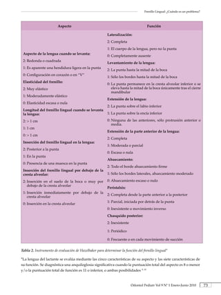 Frenillo Lingual: ¿Cuándo es un problema?



                        Aspecto                                                     Función

                                                         Lateralización:
                                                         2: Completa
                                                         1: El cuerpo de la lengua, pero no la punta
 Aspecto.de.la.lengua.cuando.se.levanta:
                                                         0: Completamente ausente
 2: Redonda o cuadrada
                                                         Levantamiento.de.la.lengua:
 1: Es aparente una hendidura ligera en la punta
                                                         2: La punta hasta la mitad de la boca
 0: Configuración en corazón o en “V”
                                                         1: Sólo los bordes hasta la mitad de la boca
 Elasticidad.del.frenillo:
                                                         0: La punta permanece en la cresta alveolar inferior o se
 2: Muy elástico                                            eleva hasta la mitad de la boca únicamente tras el cierre
                                                            mandibular
 1: Moderadamente elástico
                                                         Extensión.de.la.lengua:
 0: Elasticidad escasa o nula
                                                  2: La punta sobre el labio inferior
 Longitud.del.frenillo.lingual.cuando.se.levanta.
 la.lengua:                                       1: La punta sobre la encía inferior

 2: > 1 cm                                               0: Ninguna de las anteriores, sólo protrusión anterior o
                                                            media.
 1: 1 cm
                                                         Extensión.de.la.parte.anterior.de.la.lengua:
 0: > 1 cm
                                                         2: Completa
 Inserción.del.frenillo.lingual.en.la.lengua:
                                                         1: Moderada o parcial
 2: Posterior a la punta
                                                         0: Escasa o nula
 1: En la punta
                                                         Ahuecamiento:
 0: Presencia de una muesca en la punta
                                                         2: Todo el borde ahuecamiento firme
 Inserción. del. frenillo. lingual. por. debajo. de. la.
 cresta.alveolar:                                        1: Sólo los bordes laterales, ahuecamiento moderado

 2: Inserción en el suelo de la boca o muy por           0: Ahuecamiento escaso o nulo
    debajo de la cresta alveolar
                                                         Peristalsis:
 1: Inserción inmediatamente por debajo de la
                                                         2: Completa desde la parte anterior a la posterior
    cresta alveolar
                                                         1: Parcial, iniciada por detrás de la punta
 0: Inserción en la cresta alveolar
                                                         0: Inexistente o movimiento inverso
                                                         Chasquido.posterior:
                                                         2: Inexistente

                                                         1: Periódico

                                                         0: Frecuente o en cada movimiento de succión

Tabla 2. Instrumento de evaluación de Hazelbaker para determinar la función del frenillo lingual*

*La lengua del lactante se evalúa mediante las cinco características de su aspecto y las siete características de
su función. Se diagnóstica una anquiloglosia significativa cuando la puntuación total del aspecto es 8 o menor
y/o la puntuación total de función es 11 o inferior, o ambas posibilidades. 9, 10


                                                                          Odontol Pediatr Vol 9 Nº 1 Enero-Junio 2010         73
 