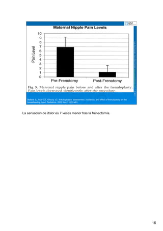 16
LuisRuizGuzmLuisRuizGuzmáán,n,GavGavààSalutSalutFamiliar(Familiar(www.gavasalutfamiliar.comwww.gavasalutfamiliar.com)11)11--XIXI--20112011
Ballard JL, Auer CE, Khoury JC. Ankyloglossia: assessment, incidence, and effect of frenuloplasty on the
breastfeeding dyad. Pediatrics. 2002 Nov;110(5):e63.
La sensación de dolor es 7 veces menor tras la frenectomía.
 