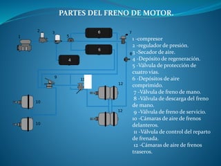 PARTES DEL FRENO DE MOTOR.
1 -compresor
2 -regulador de presión.
3 -Secador de aire.
4 -Depósito de regeneración.
5 -Válvula de protección de
cuatro vías.
6 -Depósitos de aire
comprimido.
7 -Válvula de freno de mano.
8 -Válvula de descarga del freno
de mano.
9 -Válvula de freno de servicio.
10 -Cámaras de aire de frenos
delanteros.
11 -Válvula de control del reparto
de frenada.
12 -Cámaras de aire de frenos
traseros.
 