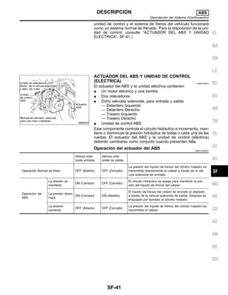 unidad de control y el sistema de frenos del vehı´culo funcionara´
como un sistema normal de frenado. Para la disposicio´n de la uni-
dad de control, consulte “ACTUADOR DEL ABS Y UNIDAD
ELECTRICA”, SF-41.)
WBR040
ACTUADOR DEL ABS Y UNIDAD DE CONTROL
(ELECTRICA) NIBR0108S03
El actuador del ABS y la unidad ele´ctrica contienen:
¼ Un motor ele´ctrico y una bomba
¼ Dos relevadores
¼ Ocho va´lvulas solenoide, para entrada y salida
— Delantero Izquierdo
— Delantero Derecho
— Trasero Izquierdo
— Trasero Derecho
¼ Unidad de control ABS
Este componente controla el circuito hidra´ulico e incrementa, man-
tiene o disminuye la presio´n hidra´ulica de todas o cada una de las
ruedas. El actuador del ABS y la unidad de control (ele´ctrica)
debera´n cambiarse como conjunto cuando presenten falla.
Operacio´n del actuador del ABS NIBR0108S0301
Va´lvula sole-
noide entrada
Va´lvula sole-
noide de salida
Operacio´n Normal de freno OFF (Abierto) OFF (Cerrado)
La presio´n del lı´quido de frenos del cilindro maestro es
transmitida directamente al caliper a trave´s de la va´l-
vula solenoide de entrada.
Operacio´n del
ABS
La presio´n se
mantiene
ON (Cerrado) OFF (Cerrado)
El circuito hidra´ulico se apaga para mantener la pre-
sio´n del lı´quido de frenos del caliper.
La presio´n dismi-
nuye
ON (Cerrado) ON (Abierto)
El lı´quido de frenos del caliper es enviado al depo´sito
a trave´s de la va´lvula solenoide de salida. Despue´s es
empujado por bombeo al cilindro maestro.
La presio´n
aumenta
OFF (Abierto) OFF (Cerrado)
La presio´n del lı´quido de frenos del cilindro maestro es
transmitida al caliper.
IG
MA
EM
LE
EC
SC
ME
TM
TA
AX
SU
MD
RS
CB
AC
AM
SE
IDX
DESCRIPCION ABS
Descripcio´n del sistema (Continuacio´n)
SF-41
 