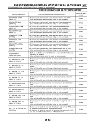 MODO DE RESULTADOS DE AUTODIAGNOSTICO NIBR0114S02
Punto de diagno´stico El punto de diagno´stico es detectado cuando ...
Pagina de refe-
rencia
SENSOR DEL DER5
[ABIERTO]
¼ El circuito para el sensor de la rueda delantera derecha esta´ abierto.
(Una sen˜al de salida anormal de alto voltaje ha sido accesada)
SF-63
SENSOR DEL IZQ5
[ABIERTO]
¼ El circuito para el sensor de la rueda delantera izquierda esta abierto.
(Una sen˜al de salida anormal de alto voltaje ha sido accesada)
SF-63
SENSOR TRAS DER5
[ABIERTO]
¼ El circuito para el sensor de la rueda trasera derecha esta´ abierto.
(Una sen˜al de salida anormal de alto voltaje ha sido accesada)
SF-63
SENSOR TRAS IZQ5
[ABIERTO]
¼ El circuito para el sensor de la rueda trasera izquierda esta´ abierto.
(Una sen˜al de salida anormal de alto voltaje ha sido accesada)
SF-63
SENSOR DEL DER5
[CORTO]
¼ El circuito para el sensor de la rueda delantera derecha esta´ en corto.
(Una sen˜al de salida anormal de alto voltaje ha sido accesada)
SF-63
SENSOR DEL IZQ5
[CORTO]
¼ El circuito para el sensor de la rueda delantera izquierda esta´ en corto.
(Una sen˜al de salida anormal de alto voltaje ha sido accesada)
SF-63
SENSOR TRAS DER5
[CORTO]
¼ El circuito para el sensor de la rueda trasera derecha esta´ en corto.
(Una sen˜al de salida anormal de alto voltaje ha sido accesada)
SF-63
SENSOR TRAS IZQ5
[CORTO]
¼ El circuito para el sensor de la rueda trasera izquierda esta´ en corto.
(Una sen˜al de salida anormal de alto voltaje ha sido accesada)
SF-63
SENSOR ABS5
[SEN˜ AL ANORMAL]
¼ Dan˜o en los dientes en el rotor del sensor o una instalacio´n inadecuada
del sensor de la rueda.
(Una sen˜al anormal del sensor de rueda ha sido accesada)
SF-63
SOL ABS ENT DEL DER
[ABIERTO, CORTO]
¼ El circuito para la va´lvula solenoide de entrada delantera derecha esta´
abierto.
(Una sen˜al de salida anormal de bajo voltaje ha sido accesada)
SF-66
SOL ABS ENT DEL IZQ
[ABIERTO, CORTO]
¼ El circuito para la va´lvula solenoide de entrada delantera izquierda esta´
abierto.
(Una sen˜al de salida anormal de bajo voltaje ha sido accesada)
SF-66
SOL ABS SAL DEL DER
[ABIERTO, CORTO]
¼ El circuito para la va´lvula solenoide de salida delantera derecha esta´
abierto.
(Una sen˜al de salida anormal de bajo voltaje ha sido accesada)
SF-66
SOL ABS SAL DEL IZQ
[ABIERTO, CORTO]
¼ El circuito para la va´lvula solenoide de salida delantera izquierda esta´
abierto.
(Una sen˜al de salida anormal de bajo voltaje ha sido accesada)
SF-66
SOL ABS ENT TRAS DER
[ABIERTO, CORTO]
¼ El circuito para la va´lvula solenoide de entrada trasera derecha esta´ en
corto.
(Una sen˜al de salida anormal de alto voltaje ha sido accesada)
SF-66
SOL ABS ENT TRAS IZQ
[ABIERTO, CORTO]
¼ El circuito para la va´lvula solenoide de entrada trasera izquierda esta´ en
corto.
(Una sen˜al de salida anormal de alto voltaje ha sido accesada)
SF-66
SOL ABS SAL TRAS DER
[ABIERTO, CORTO]
¼ El circuito para la va´lvula solenoide de salida trasera derecha esta´ en
corto.
(Una sen˜al de salida anormal de alto voltaje ha sido accesada)
SF-66
SOL ABS SAL TRAS IZQ
[ABIERTO, CORTO]
¼ El circuito para la va´lvula solenoide de salida trasera izquierda esta´ en
corto.
(Una sen˜al de salida anormal de alto voltaje ha sido accesada)
SF-66
RELE DEL ACTUADOR ABS
[ANORMAL]
¼ El relevador de la va´lvula solenoide del actuador esta´ activado (ON), au´n si
la unidad de control envı´a una sen˜al de desactivacio´n.
¼ El relevador de la va´lvula solenoide del actuador esta´ desactivada (OFF)
au´n si la unidad de control envı´a una sen˜al de activacio´n.
SF-66
DESCRIPCION DEL SISTEMA DE DIAGNOSTICO EN EL VEHICULO ABS
PROCEDIMIENTO DE INSPECCION CON EL CONSULT-II (Continuacio´n)
SF-52
 