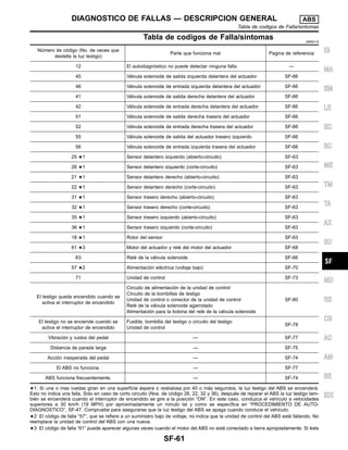 Tabla de codigos de Falla/sintomas NIBR0118
Nu´mero de co´digo (No. de veces que
destella la luz testigo)
Parte que funciona mal Pagina de referencia
12 El autodiagno´stico no puede detectar ninguna falla. —
45 Va´lvula solenoide de salida izquierda delantera del actuador SF-66
46 Va´lvula solenoide de entrada izquierda delantera del actuador SF-66
41 Va´lvula solenoide de salida derecha delantera del actuador SF-66
42 Va´lvula solenoide de entrada derecha delantera del actuador SF-66
51 Va´lvula solenoide de salida derecha trasera del actuador SF-66
52 Va´lvula solenoide de entrada derecha trasera del actuador SF-66
55 Va´lvula solenoide de salida del actuador trasero izquierdo SF-66
56 Va´lvula solenoide de entrada izquierda trasera del actuador SF-66
25 51 Sensor delantero izquierdo (abierto-circuito) SF-63
26 51 Sensor delantero izquierdo (corte-circuito) SF-63
21 51 Sensor delantero derecho (abierto-circuito) SF-63
22 51 Sensor delantero derecho (corte-circuito) SF-63
31 51 Sensor trasero derecho (abierto-circuito) SF-63
32 51 Sensor trasero derecho (corte-circuito) SF-63
35 51 Sensor trasero izquierdo (abierto-circuito) SF-63
36 51 Sensor trasero izquierdo (corte-circuito) SF-63
18 51 Rotor del sensor SF-63
61 53 Motor del actuador y rele´ del motor del actuador SF-68
63 Rele´ de la va´lvula solenoide SF-66
57 52 Alimentacio´n ele´ctrica (voltaje bajo) SF-70
71 Unidad de control SF-73
El testigo queda encendido cuando se
activa el interruptor de encendido
Circuito de alimentacio´n de la unidad de control
Circuito de la bombillas de testigo
Unidad de control o conector de la unidad de control
Rele´ de la va´lvula solenoide agarrotado
Alimentacio´n para la bobina del rele´ de la va´lvula solenoide
SF-80
El testigo no se enciende cuando se
activa el interruptor de encendido
Fusible, bombilla del testigo o circuito del testigo
Unidad de control
SF-78
Vibracio´n y ruidos del pedal — SF-77
Distancia de parada larga — SF-75
Accio´n inesperada del pedal — SF-74
El ABS no funciona. — SF-77
ABS funciona frecuentemente. — SF-74
51: Si una o mas ruedas giran en una superficie a´spera o resbalosa por 40 o ma´s segundos, la luz testigo del ABS se encendera´.
Esto no indica una falla. Solo en caso de corto circuito (Nos. de co´digo 26, 22, 32 y 36), despue´s de reparar el ABS la luz testigo tam-
bie´n se encendera´ cuando el interruptor de encendido se gire a la posicio´n “ON”. En este caso, conduzca el vehı´culo a velocidades
superiores a 30 km/h (19 MPH) por aproximadamente un minuto tal y como se especı´fica en “PROCEDIMIENTO DE AUTO-
DIAGNOSTICO”, SF-47. Compruebe para asegurarse que la luz testigo del ABS se apaga cuando conduce el vehı´culo.
52: El co´digo de falla “57”, que se refiere a un suministro bajo de voltaje, no indica que la unidad de control del ABS este´ fallando. No
reemplace la unidad de control del ABS con una nueva.
53: El co´digo de falla “61” puede aparecer algunas veces cuando el motor del ABS no esta´ conectado a tierra apropiadamente. Si e´ste
IG
MA
EM
LE
EC
SC
ME
TM
TA
AX
SU
MD
RS
CB
AC
AM
SE
IDX
DIAGNOSTICO DE FALLAS — DESCRIPCION GENERAL ABS
Tabla de codigos de Falla/sintomas
SF-61
 