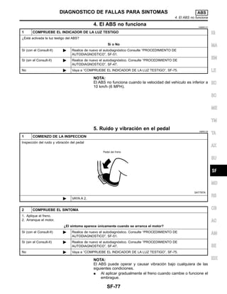 4. El ABS no funciona =NIBR0127
1 COMPRUEBE EL INDICADOR DE LA LUZ TESTIGO
¿Esta´ activada la luz testigo del ABS?
Si o No
Sı´ (con el Consult-II) ᮣ Realice de nuevo el autodiagno´stico Consulte “PROCEDIMIENTO DE
AUTODIAGNOSTICO”, SF-51.
Sı´ (sin el Consult-II) ᮣ Realice de nuevo el autodiagno´stico. Consulte “PROCEDIMIENTO DE
AUTODIAGNOSTICO”, SF-47.
No ᮣ Vaya a “COMPRUEBE EL INDICADOR DE LA LUZ TESTIGO”, SF-75.
NOTA:
El ABS no funciona cuando la velocidad del vehı´culo es inferior a
10 km/h (6 MPH).
5. Ruido y vibracio´n en el pedal NIBR0128
1 COMIENZO DE LA INSPECCION
Inspeccio´n del ruido y vibracio´n del pedal
SAT797A
ᮣ VAYA A 2.
2 COMPRUEBE EL SINTOMA
1. Aplique el freno.
2. Arranque el motor.
¿El sı´ntoma aparece u´nicamente cuando se arranca el motor?
Sı´ (con el Consult-II) ᮣ Realice de nuevo el autodiagno´stico. Consulte “PROCEDIMIENTO DE
AUTODIAGNOSTICO”, SF-51.
Sı´ (sin el Consult-II) ᮣ Realice de nuevo el autodiagno´stico. Consulte “PROCEDIMIENTO DE
AUTODIAGNOSTICO”, SF-47.
No ᮣ Vaya a “COMPRUEBE EL INDICADOR DE LA LUZ TESTIGO”, SF-75.
NOTA:
El ABS puede operar y causar vibracio´n bajo cualquiera de las
siguientes condiciones.
¼ Al aplicar gradualmente el freno cuando cambie o funcione el
embrague.
IG
MA
EM
LE
EC
SC
ME
TM
TA
AX
SU
MD
RS
CB
AC
AM
SE
IDX
DIAGNOSTICO DE FALLAS PARA SINTOMAS ABS
4. El ABS no funciona
SF-77
 
