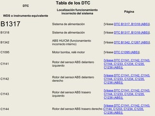DTC
Localización funcionamiento
incorrecto del sistema
Página
Sistema de alimentación [Véase DTC B1317, B1318 (ABS)].
WDS o instrumento equivalente
B1317
B1318 Sistema de alimentación [Véase DTC B1317, B1318 (ABS)].
B1342
ABS HU/CM (funcionamiento
incorrecto interno)
[Véase DTC B1342, C1267 (ABS)].
C1095 Motor bomba, relé motor [Véase DTC C1095 (ABS)].
C1141
Rotor del sensorABS delantero
izquierdo
[Véase DTC C1141, C1142, C1143,
C1144, C1233, C1234, C1235,
C1236 (ABS)].
C1142
Rotor del sensorABS delantero
derecho
[Véase DTC C1141, C1142, C1143,
C1144, C1233, C1234, C1235,
C1236 (ABS)].
C1143
Rotor del sensorABS trasero
izquierdo
[Véase DTC C1141, C1142, C1143,
C1144, C1233, C1234, C1235,
C1236 (ABS)].
C1144
[Véase DTC C1141, C1142, C1143,
Rotor del sensorABS trasero derecho C1144, C1233, C1234, C1235,
C1236 (ABS)].
Tabla de los DTC
 