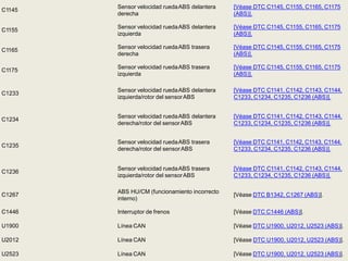 C1145
Sensor velocidad ruedaABS delantera
derecha
[Véase DTC C1145, C1155, C1165, C1175
(ABS)].
C1155
Sensor velocidad ruedaABS delantera
izquierda
[Véase DTC C1145, C1155, C1165, C1175
(ABS)].
C1165
Sensor velocidad ruedaABS trasera
derecha
[Véase DTC C1145, C1155, C1165, C1175
(ABS)].
C1175
Sensor velocidad ruedaABS trasera
izquierda
[Véase DTC C1145, C1155, C1165, C1175
(ABS)].
C1233
Sensor velocidad ruedaABS delantera
izquierda/rotor del sensorABS
[Véase DTC C1141, C1142, C1143, C1144,
C1233, C1234, C1235, C1236 (ABS)].
C1234
Sensor velocidad ruedaABS delantera
derecha/rotor del sensorABS
[Véase DTC C1141, C1142, C1143, C1144,
C1233, C1234, C1235, C1236 (ABS)].
C1235
Sensor velocidad ruedaABS trasera
derecha/rotor del sensorABS
[Véase DTC C1141, C1142, C1143, C1144,
C1233, C1234, C1235, C1236 (ABS)].
C1236
Sensor velocidad ruedaABS trasera
izquierda/rotor del sensorABS
[Véase DTC C1141, C1142, C1143, C1144,
C1233, C1234, C1235, C1236 (ABS)].
C1267
ABS HU/CM (funcionamiento incorrecto
interno)
[Véase DTC B1342, C1267 (ABS)].
C1446 Interruptor de frenos [Véase DTC C1446 (ABS)].
U1900 Línea CAN [Véase DTC U1900, U2012, U2523 (ABS)].
U2012 Línea CAN [Véase DTC U1900, U2012, U2523 (ABS)].
U2523 Línea CAN [Véase DTC U1900, U2012, U2523 (ABS)].
 