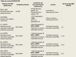 Nombre del PID
(Definición)
Unidad/condición Acción
Terminal del ABS
HU/CM
BOO_ABS
(Entrada interruptor
pedal del freno)
On/Off
Controlar el
interruptor de freno.
-
CCNTABS
(Número de códigos
continuos)
-
Llevar a cabo el
control de los DTC.
-
LF_WSPD
(Entrada sensor
velocidad ruedaABS
delantera izquierda)
KPH, MPH
Condición de
funcionamiento
(referencia)
•Pedal del freno
pisado: On
•Pedal del freno
soltado: Off
• DTC detectados:
1-255
•DTC no
detectados: 0
•Vehículo parado: 0
KPH, 0 MPH Controlar el sensor
•Vehículo en marcha: velocidad ruedaABS.
Velocidad vehículo
I, K
LR_WSPD
(Entrada sensor
velocidad ruedaABS
trasera izquierda)
KPH, MPH
• Vehículo parado: 0
KPH, 0 MPH Controlar el sensor
•Vehículo en marcha: velocidad ruedaABS.
Velocidad vehículo
U, W
RF_WSPD
(Entrada sensor
velocidad ruedaABS
delantera derecha)
KPH, MPH
• Vehículo parado: 0
KPH, 0 MPH Controlar el sensor
•Vehículo en marcha: velocidad ruedaABS.
Velocidad vehículo
Q, O
RR_WSPD
(Entrada sensor
velocidad ruedaABS
trasera derecha)
KPH, MPH
• Vehículo parado: 0
KPH, 0 MPH Controlar el sensor
•Vehículo en marcha: velocidad ruedaABS.
Velocidad vehículo
E, C
Tabla de control DATOS PID
 