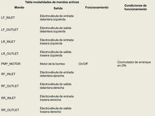 Mando Funcionamiento
Condiciones de
funcionamiento
LF_INLET
Electroválvula de entrada
delantera izquierda
On/Off
Conmutador de arranque
en ON
LF_OUTLET
Electroválvula de salida
delantera izquierda
LR_INLET
Electroválvula de entrada
trasera izquierda
LR_OUTLET
Electroválvula de salida
trasera izquierda
PMP_MOTOR Motor de la bomba
RF_INLET
Electroválvula de entrada
delantera derecha
RF_OUTLET
Electroválvula de salida
delantera derecha
RR_INLET
Electroválvula de entrada
trasera derecha
RR_OUTLET
Electroválvula de salida
trasera derecha
Tabla modalidades de mandos activos
Salida
 