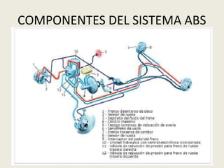 COMPONENTES DEL SISTEMA ABS
 