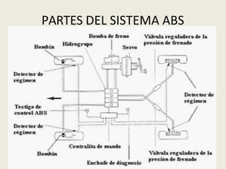 PARTES DEL SISTEMA ABS
 