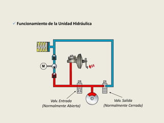  Funcionamiento de la Unidad Hidráulica
Valv. Entrada
(Normalmente Abierta)
Valv. Salida
(Normalmente Cerrada)
 