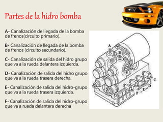 Partes de la hidro bomba
A- Canalización de llegada de la bomba
de frenos(circuito primario).
B- Canalización de llegada de la bomba
de frenos (circuito secundario).
C- Canalización de salida del hidro grupo
que va a la rueda delantera izquierda.
D- Canalización de salida del hidro grupo
que va a la rueda trasera derecha.
E- Canalización de salida del hidro-grupo
que va a la rueda trasera izquierda.
F- Canalización de salida del hidro-grupo
que va a rueda delantera derecha
 