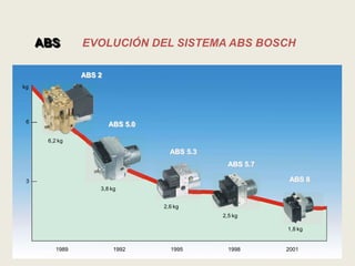 ABS
3
ABS 2
ABS 5.0
ABS 5.3
ABS 5.7
ABS 8
6
1989 1992 1995 1998 2001
kg
6,2 kg
3,8 kg
2,6 kg
2,5 kg
1,8 kg
EVOLUCIÓN DEL SISTEMA ABS BOSCH
 