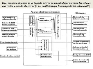En el esquema de abajo se ve la parte interna de un calculador así como las señales
que recibe y manda al exterior (a sus periféricos que forman parte del sistema ABS)
 