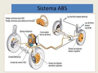 Sistema ABS
 