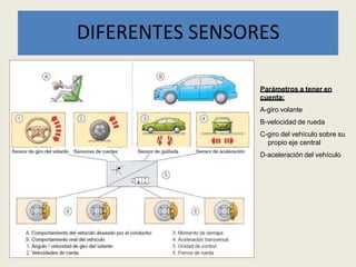 DIFERENTES SENSORES
Parámetros a tener en
cuenta:
A-giro volante
B-velocidad de rueda
C-giro del vehículo sobre su
propio eje central
D-aceleración del vehículo
 