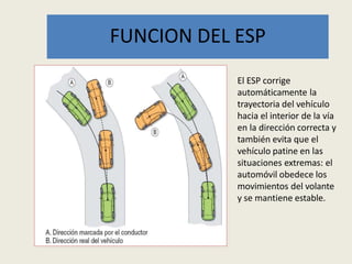FUNCION DEL ESP
El ESP corrige
automáticamente la
trayectoria del vehículo
hacia el interior de la vía
en la dirección correcta y
también evita que el
vehículo patine en las
situaciones extremas: el
automóvil obedece los
movimientos del volante
y se mantiene estable.
 