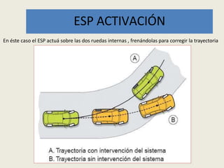 ESP ACTIVACIÓN
En éste caso el ESP actuá sobre las dos ruedas internas , frenándolas para corregir la trayectoria
 