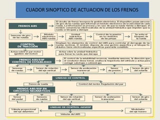 CUADOR SINOPTICO DE ACTUACION DE LOS FRENOS
 