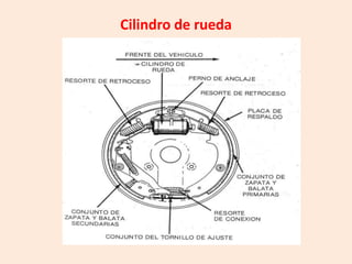 Cilindro de rueda
 
