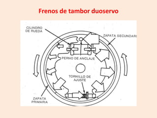 Frenos de tambor duoservo
 