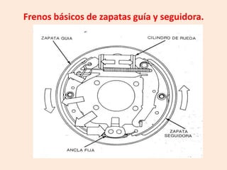Frenos básicos de zapatas guía y seguidora.
 