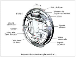 Consiste en un tambor girando donde son montados la rueda y neumático, lográndose la fricción por causa de un par de pastillas que presionan contra el interior del tambor.Una desventaja del los frenos de tambor es su incapacidad de realizar una buena disipación del calor resultante de la fricción, por lo que son poco usados en el tren delantero donde la exigencia de los frenos es mayor (allí son utilizados generalmente los frenos de disco).Además este tipo de freno es brusco y menos progresivo pudiendo provocar una tendencia en el automóvil a perder el control o "colear".El freno de tambor y se suelen utilizar en las ruedas traseras.Los frenos de tambor solo se utilizan en el tren trasero, o en vehículos de gama baja debido a su menor costo comparados con los de disco.Frenos de tambor