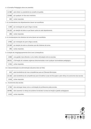 6. O Conselho Pedagógico deve ser presidido:
11 580 pelo diretor ou presidente do conselho de gestão.
12 668 por qualquer um dos seus membros.
325 outras respostas.
7. Os coordenadores dos departamentos devem ser escolhidos:
1 269 por nomeação de quem dirige a escola.
23 125 por eleição de todos os que fazem parte de cada departamento.
206 outras respostas.
8. Os coordenadores dos diretores de turma devem ser escolhidos:
2 936 por nomeação de quem dirige a escola.
21 344 por eleição de entre os docentes que são diretores de turma.
295 outras respostas.
9. A criação de (mega)agrupamentos teve como consequência:
2 604 uma gestão mais eficiente e uma melhor articulação entre as escolas.
20 211 a formação de unidades orgânicas desumanizadas e sem qualquer racionalidade pedagógica.
1 551 outras respostas.
10. A descentralização da administração educativa deve ser feita:
615 pela transferência de mais competências para as Câmaras Municipais.
22 130 pela transferência de competências para Conselhos Locais de Educação e pelo reforço da autonomia das escolas.
1 614 outras respostas.
11. A autonomia das escolas:
2 763 deve abranger áreas como a contratação de professores pelas escolas.
20 496 deve assentar no reforço de poderes de decisão na área da direção e gestão pedagógicas.
1 412 outras respostas.
 