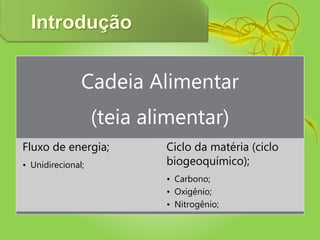 Introdução
Cadeia Alimentar
(teia alimentar)
Fluxo de energia;
• Unidirecional;
Ciclo da matéria (ciclo
biogeoquímico);
• Carbono;
• Oxigênio;
• Nitrogênio;
 