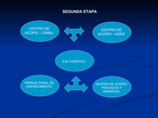 SEGUNDA ETAPA CENTRO DE ACOPIO - AGRO CENTRO DE ACOPIO  PESCADOS Y MARISCOS PARQUE ZONAL DE ESPARCIMIENTO EJE TURISTICO CENTRO DE ACOPIO - CAMAL 
