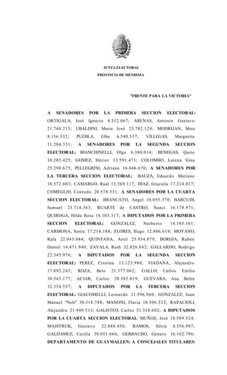 JUNTA ELECTORAL
PROVINCIA DE MENDOZA

"FRENTE PARA LA VICTORIA"

A

SENADORES

ORTIGALA, José

POR

LA

Ignacio

PRIMERA

8.512.067;

SECCION

ELECTORAL:

ARENAS, Antonio

Gustavo

21.740.215; UBALDINI, María José 25.782.129; MODRIJAN, Miso
8.156.532;
11.204.331;

PUEBLA,
A

Elba

6.540.537;

SENADORES

POR

ELECTORAL: BIANCHINELLI, Olga

VILLEGAS,

LA

Margarita

SEGUNDA

SECCION

6.380.014;

BENEGAS, Quito

10.205.425; GOMEZ, Héctor 13.591.471; COLOMBO, Lorena Gina
25.290.675; PELLEGRINI, Adriana 16.046.670; A SENADORES POR
LA TERCERA SECCION ELECTORAL:

BAUZÁ, Eduardo Mariano

18.572.603; CAMARGO, Raúl 13.569.117; DIAZ, Graciela 17.214.017;
COMEGLIO, Conrado 20.578.331; A SENADORES POR LA CUARTA
SECCION ELECTORAL:
Samuel

23.714.363;

BRANCATO, Angel 18.055.370; BARCUDI,

RUARTE

de

CASTRO,

Nanci

16.178.971;

QUIROGA, Hilda Rosa 18.103.317; A DIPUTADOS POR LA PRIMERA
SECCION

ELECTORAL:

GONZALEZ,

Norberto

14.185.161;

CARMONA, Sonia 17.214.188; FLORES, Hugo 12.806.619; MOYANO,
Rafa 22.043.044; QUINTANA, Ariel 25.934.879; BORGIA, Rubén
Daniel 14.471.940; ZAVALA, Ruth 32.826.842; GALLARDO, Rodrigo
22.345.976;

A

DIPUTADOS

POR

ELECTORAL: PEREZ, Cristina
17.892.243;

ROZA,

30.543.177;

ACIAR, Carlos

32.354.537;

A

Beto

LA

13.123.988;

21.377.062;

POR

LA

SECCION

VIADANA, Alejandro

GALLO,

20.385.819;

DIPUTADOS

SEGUNDA

Carlos

GUEVARA, Ana
TERCERA

Emilio
Belén

SECCION

ELECTORAL: GIACOMELLI, Leonardo 21.596.960; GONZALEZ, Juan
Manuel "Noli" 30.318.788; MANONI, Flavia 18.506.532; RAPACIOLI,
Alejandr a 21.949.511; GALISTEO, Carlos 31.318.602; A DIPUTADOS
POR LA CUARTA SECCION ELECTORAL: MUÑOZ, José 18.589.524;
MAJSTRUK,

Gustavo

22.888.456;

RAMOS,

Silvia

6.556.997;

GALDAMEZ, Cecilia 30.051.666; GERBAUDO, Genaro 16.162.796;
DEPARTAMENTO DE GUAYMALLEN: A CONCEJALES TITULARES:

 