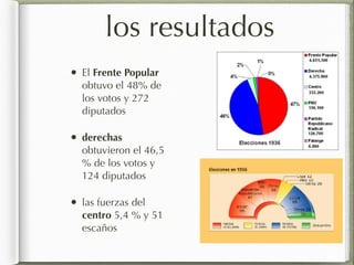 los resultados
• El Frente Popular
obtuvo el 48% de
los votos y 272
diputados
• derechas
obtuvieron el 46,5
% de los votos y
124 diputados
• las fuerzas del
centro 5,4 % y 51
escaños
 