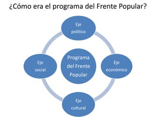 ¿Cómo era el programa del Frente Popular?

                    Eje
                  político




                 Program...