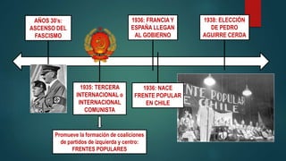 AÑOS 30’s:
ASCENSO DEL
FASCISMO
1936: FRANCIA Y
ESPAÑA LLEGAN
AL GOBIERNO
1936: NACE
FRENTE POPULAR
EN CHILE
Promueve la formación de coaliciones
de partidos de izquierda y centro:
FRENTES POPULARES
1938: ELECCIÓN
DE PEDRO
AGUIRRE CERDA
1935: TERCERA
INTERNACIONAL o
INTERNACIONAL
COMUNISTA
 