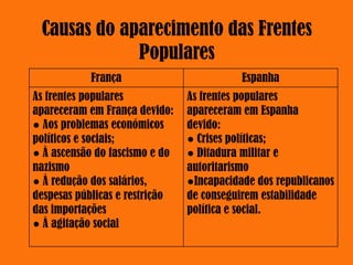 Causas do aparecimento das Frentes
Populares
França Espanha
As frentes populares
apareceram em França devido:
● Aos problemas económicos
políticos e sociais;
● À ascensão do fascismo e do
nazismo
● À redução dos salários,
despesas públicas e restrição
das importações
● À agitação social
As frentes populares
apareceram em Espanha
devido:
● Crises políticas;
● Ditadura militar e
autoritarismo
●Incapacidade dos republicanos
de conseguirem estabilidade
política e social.
 