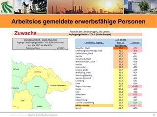 www.start-sz.de Quelle: Land Niedersachsen 26
Arbeitslos gemeldete erwerbsfähige Personen
Zuwachs
 