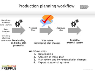 © 2016 frepple.com
Supply planning workflow
Data from
external
data sources
+
Sales
forecast
+
Inventory
planning
parameters
Proposed
Plan
Approved
plan
Initial plan
generation
Plan review, adjustment
and approval
Export to
external system
Workflow steps:
1. Creation of initial plan
2. Plan review, adjustment and approval
3. Export to external systems
 
