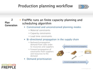 © 2016 frepple.com
Supply planning workflow
 Overall plan review
 Capacity review
 Inventory review
 Delivery plan review of sales orders
 Plan adjustment
 Gantt chart plan editor
 Inventory planning screen
 Exception based analysis
 Late order analysis
 Drill down into a customer order that is planned late,
review its delivery plan and the causes for the delay
 Critical purchase order review
 Understand for which open purchase orders the
planner should contact the supplier to expedite the
delivery
2
Plan
review,
adjustment
and approval
 